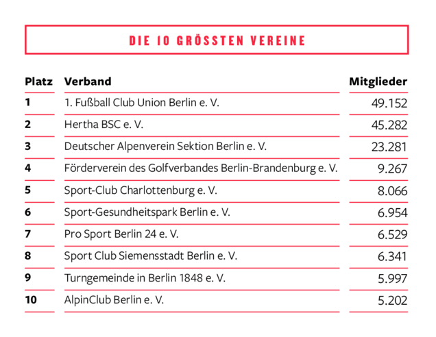 Tabelle der größten Vereine im LSB Berlin