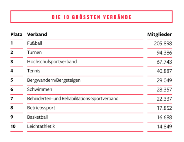 Tabelle der größten Verbände im LSB Berlin